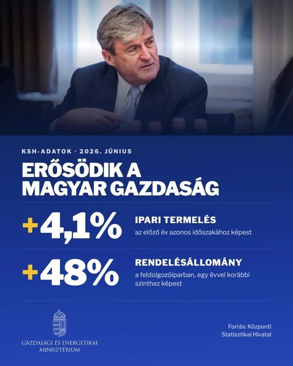 Hungarian Economy Shows Strong Growth in Retail and Industry